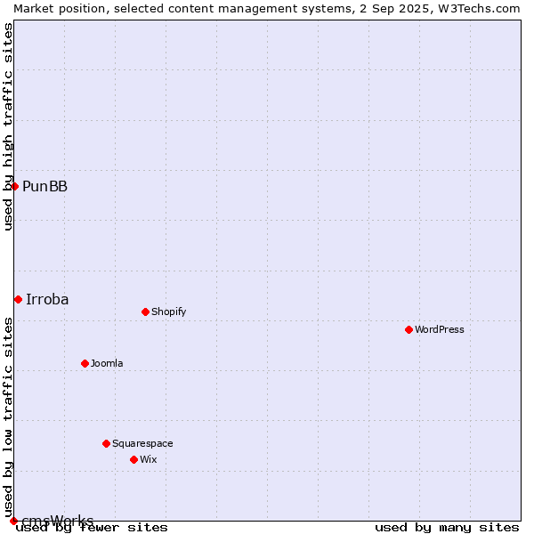 Market position of Irroba vs. PunBB vs. cmsWorks