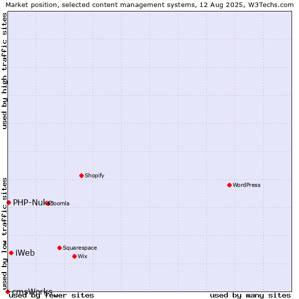 Market position of iWeb vs. PHP-Nuke vs. cmsWorks
