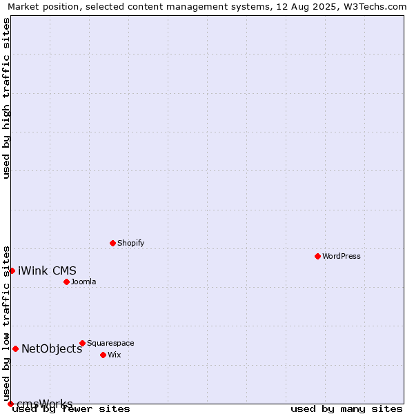 Market position of NetObjects vs. iWink CMS vs. cmsWorks