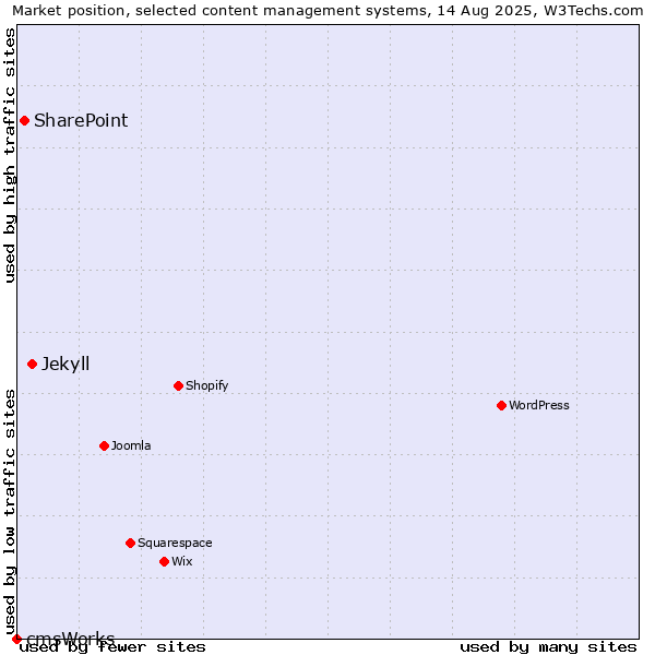 Market position of Jekyll vs. SharePoint vs. cmsWorks
