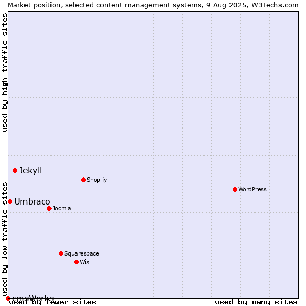 Market position of Jekyll vs. Umbraco vs. cmsWorks