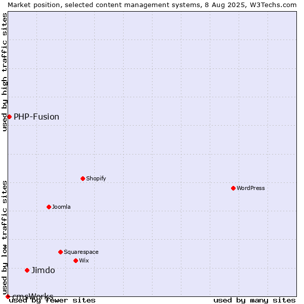 Market position of Jimdo vs. PHP-Fusion vs. cmsWorks