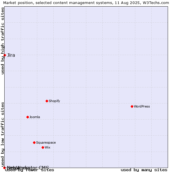 Market position of Jira vs. cmsWorks vs. Netgenerator CMS