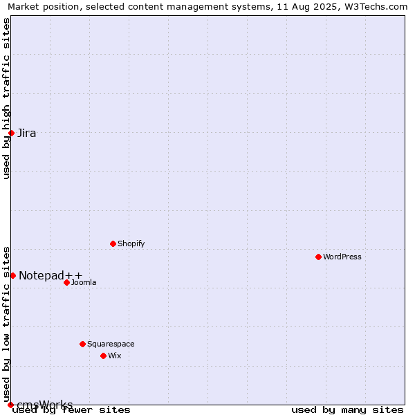 Market position of Notepad++ vs. Jira vs. cmsWorks