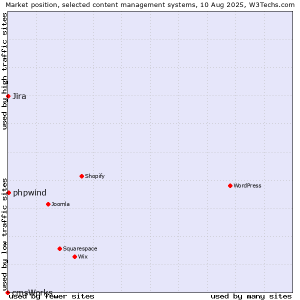 Market position of phpwind vs. Jira vs. cmsWorks