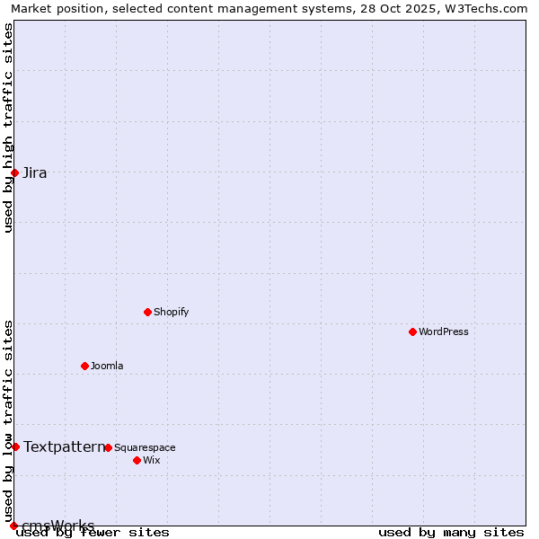 Market position of Textpattern vs. Jira vs. cmsWorks