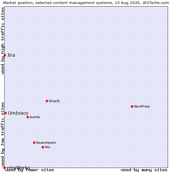 Market position of Umbraco vs. Jira vs. cmsWorks