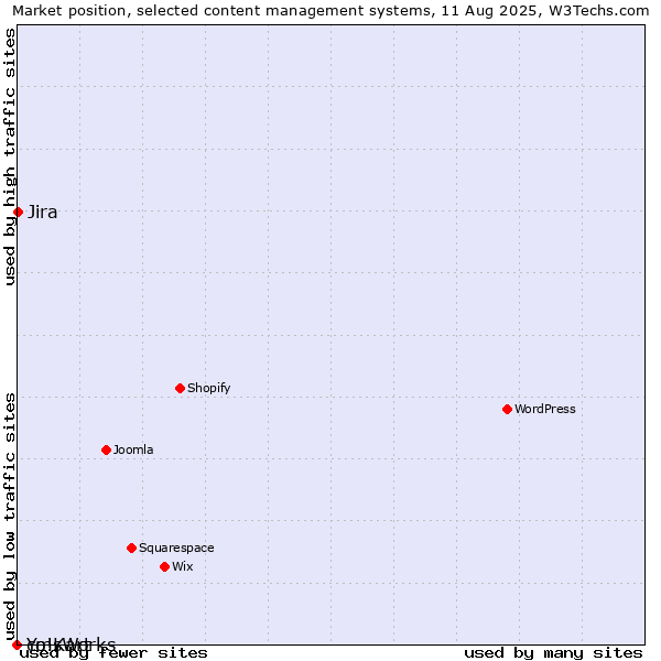 Market position of Jira vs. cmsWorks vs. Yo!Kart