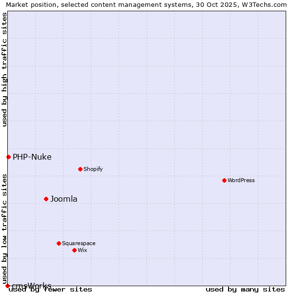 Market position of Joomla vs. PHP-Nuke vs. cmsWorks
