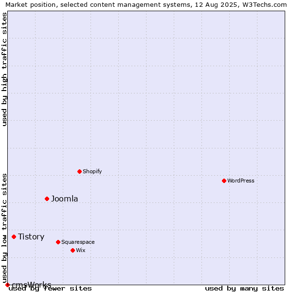 Market position of Joomla vs. Tistory vs. cmsWorks