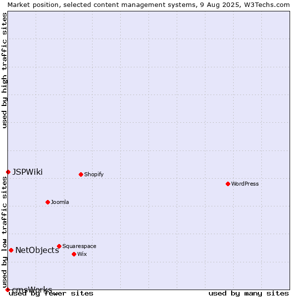 Market position of NetObjects vs. JSPWiki vs. cmsWorks