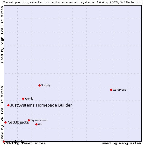 Market position of JustSystems Homepage Builder vs. NetObjects vs. cmsWorks