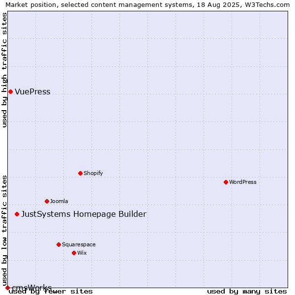 Market position of JustSystems Homepage Builder vs. VuePress vs. cmsWorks