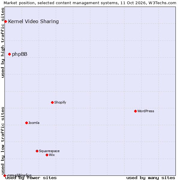 Market position of phpBB vs. Kernel Video Sharing vs. cmsWorks