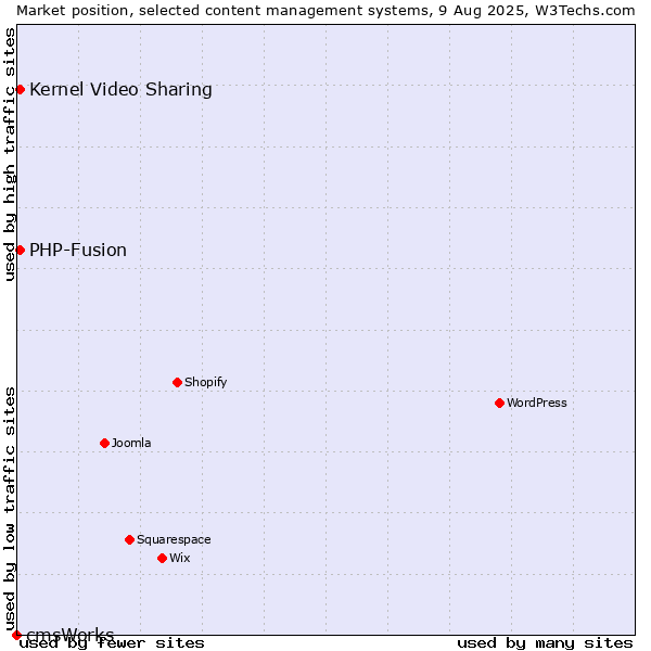 Market position of Kernel Video Sharing vs. PHP-Fusion vs. cmsWorks