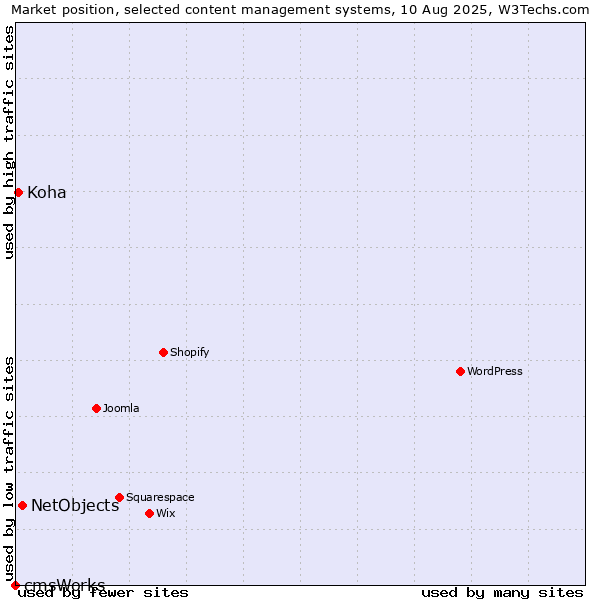 Market position of NetObjects vs. Koha vs. cmsWorks