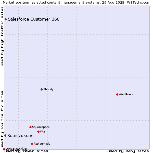 Market position of Salesforce Customer 360 vs. Kotisivukone vs. cmsWorks