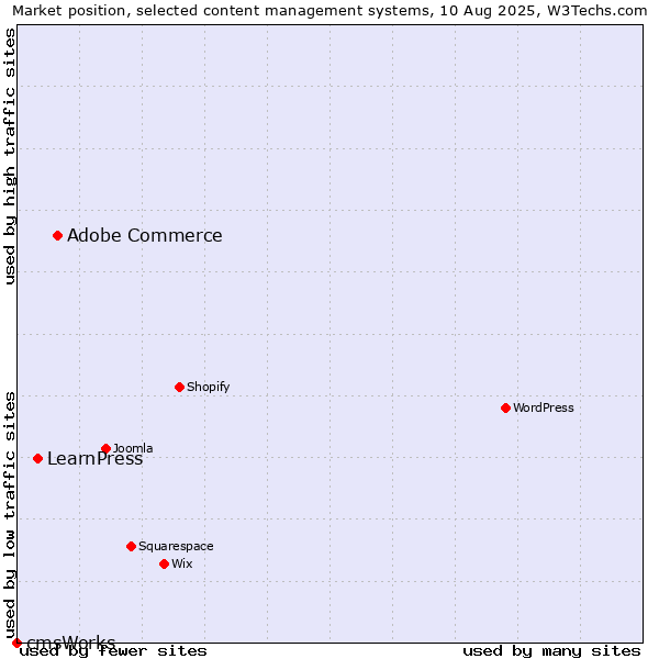 Market position of Adobe Commerce vs. LearnPress vs. cmsWorks
