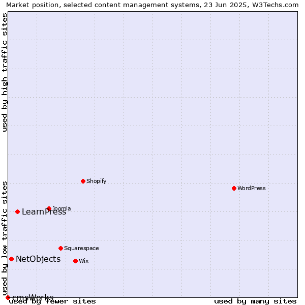 Market position of LearnPress vs. NetObjects vs. cmsWorks