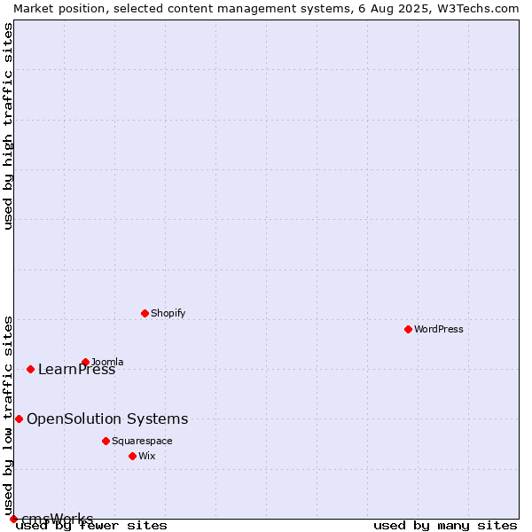 Market position of LearnPress vs. OpenSolution Systems vs. cmsWorks