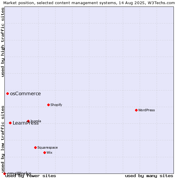 Market position of LearnPress vs. osCommerce vs. cmsWorks