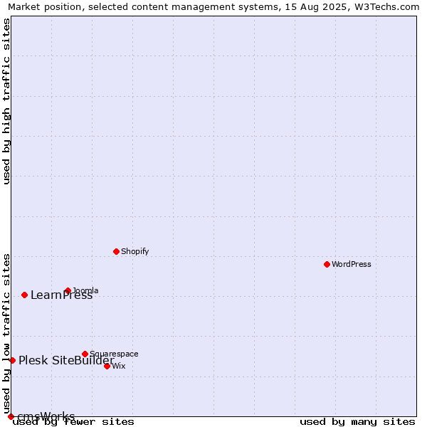 Market position of LearnPress vs. Plesk SiteBuilder vs. cmsWorks