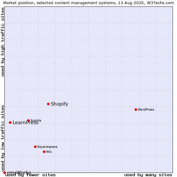 Market position of Shopify vs. LearnPress vs. cmsWorks