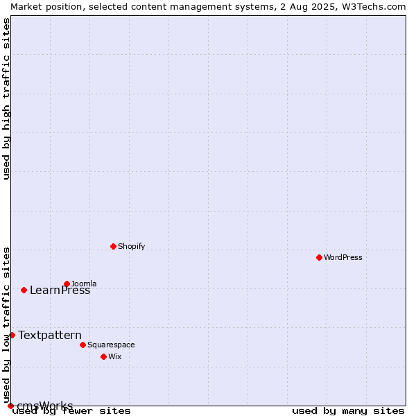 Market position of LearnPress vs. Textpattern vs. cmsWorks