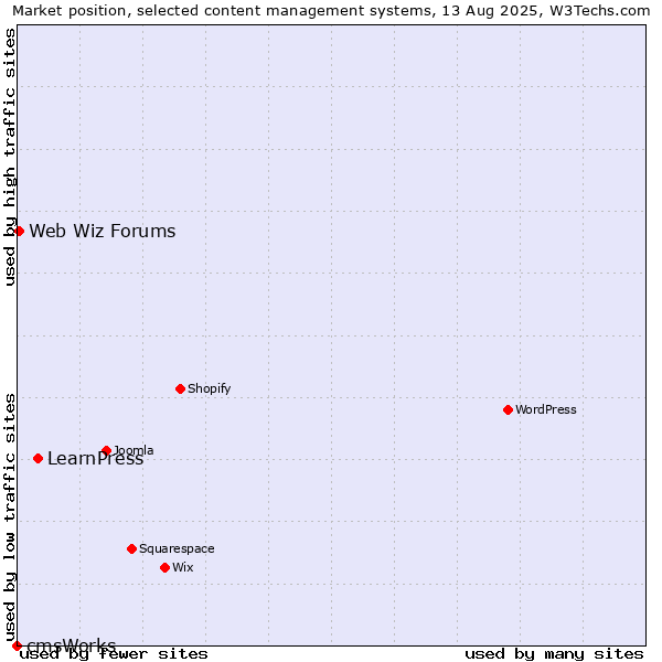 Market position of LearnPress vs. Web Wiz Forums vs. cmsWorks