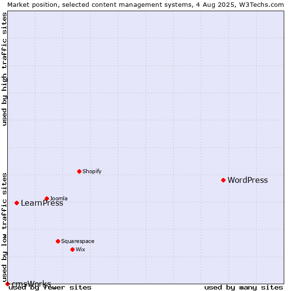 Market position of WordPress vs. LearnPress vs. cmsWorks