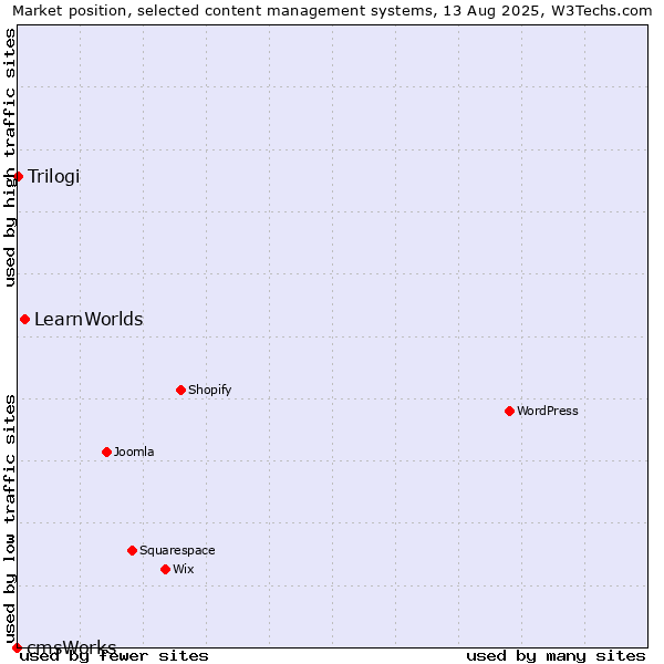 Market position of LearnWorlds vs. Trilogi vs. cmsWorks