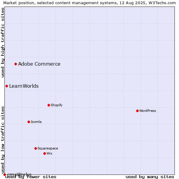 Market position of Adobe Commerce vs. LearnWorlds vs. cmsWorks