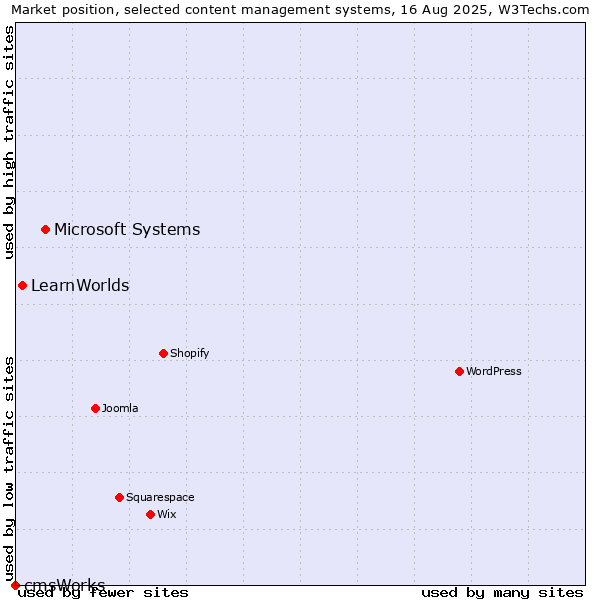 Market position of Microsoft Systems vs. LearnWorlds vs. cmsWorks