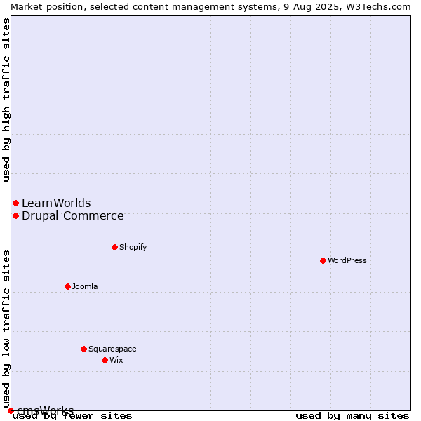 Market position of Drupal Commerce vs. LearnWorlds vs. cmsWorks