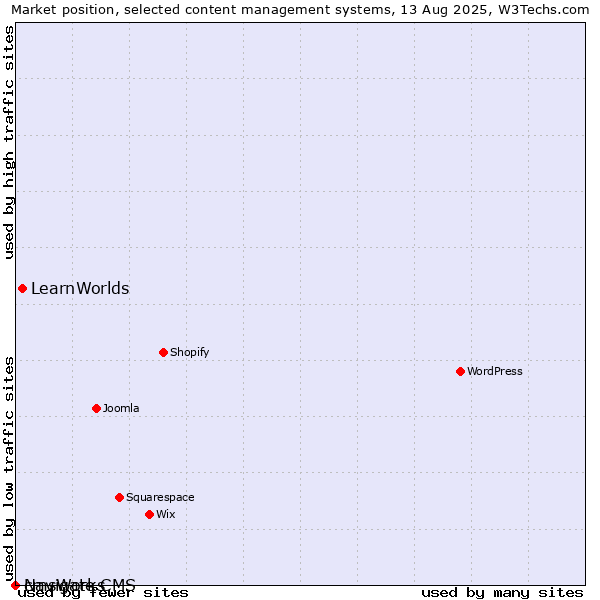 Market position of LearnWorlds vs. cmsWorks vs. Navigate CMS