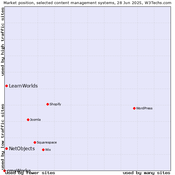 Market position of NetObjects vs. LearnWorlds vs. cmsWorks