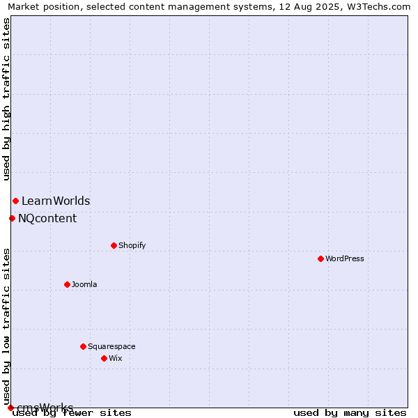 Market position of LearnWorlds vs. NQcontent vs. cmsWorks