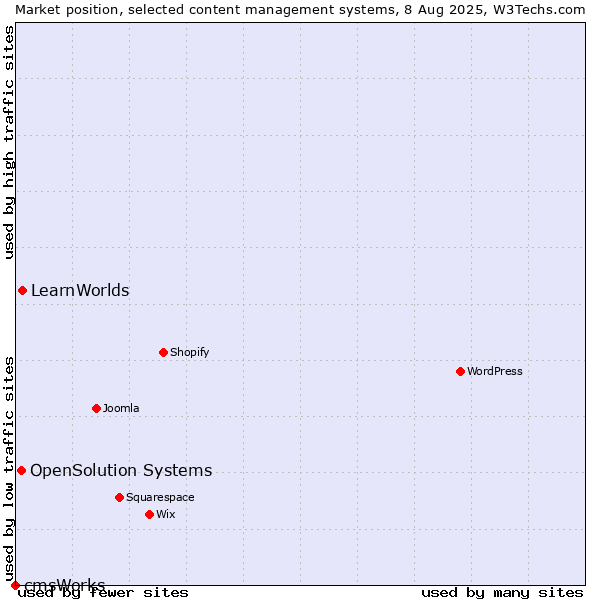 Market position of LearnWorlds vs. OpenSolution Systems vs. cmsWorks