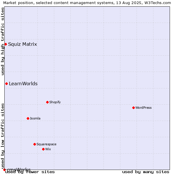 Market position of LearnWorlds vs. Squiz Matrix vs. cmsWorks
