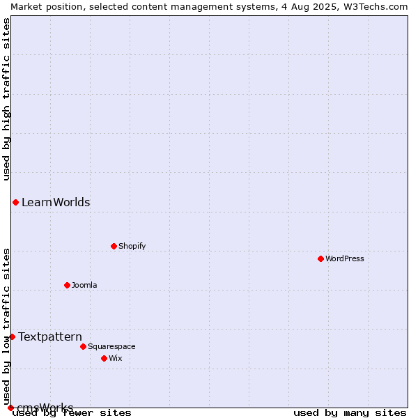 Market position of LearnWorlds vs. Textpattern vs. cmsWorks