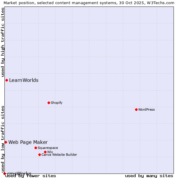 Market position of LearnWorlds vs. Web Page Maker vs. cmsWorks