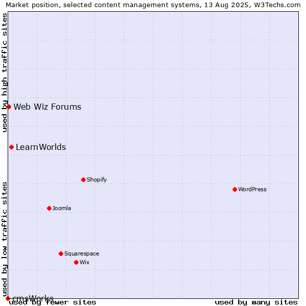 Market position of LearnWorlds vs. Web Wiz Forums vs. cmsWorks