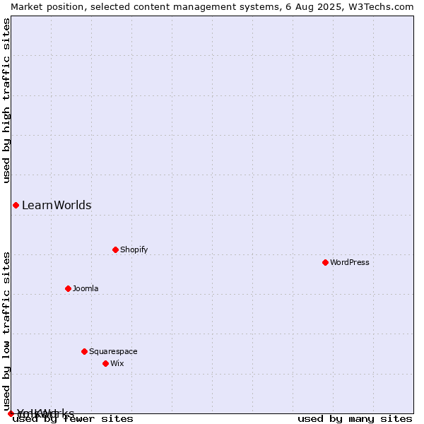 Market position of LearnWorlds vs. cmsWorks vs. Yo!Kart