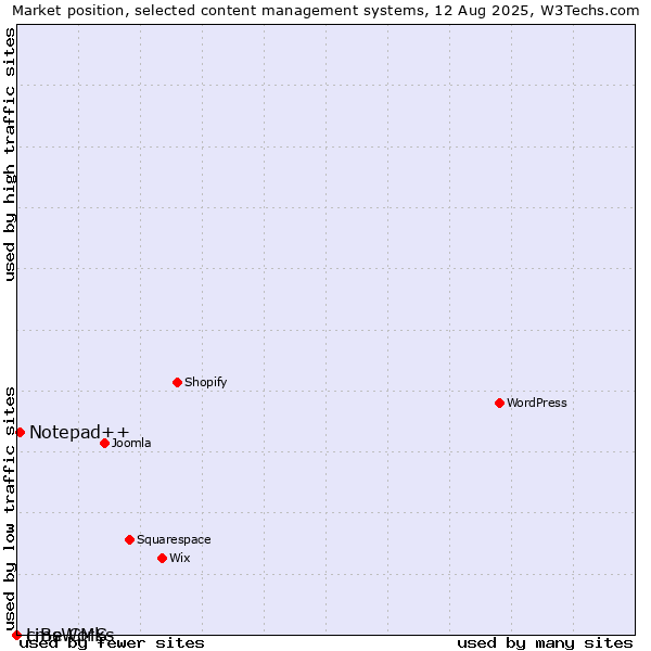 Market position of Notepad++ vs. cmsWorks vs. LiBe CMS