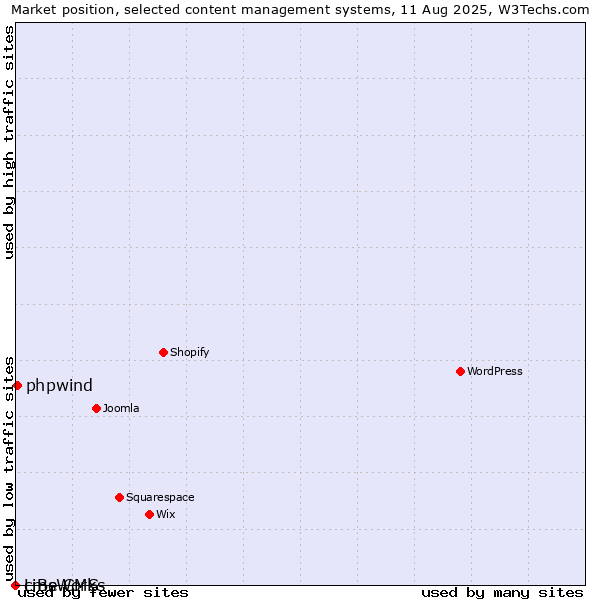 Market position of phpwind vs. cmsWorks vs. LiBe CMS
