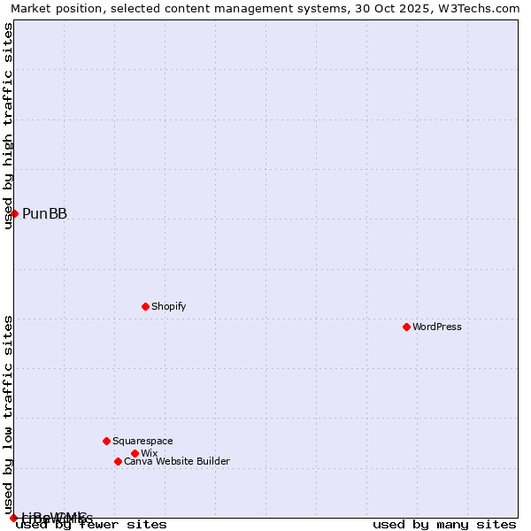 Market position of PunBB vs. cmsWorks vs. LiBe CMS