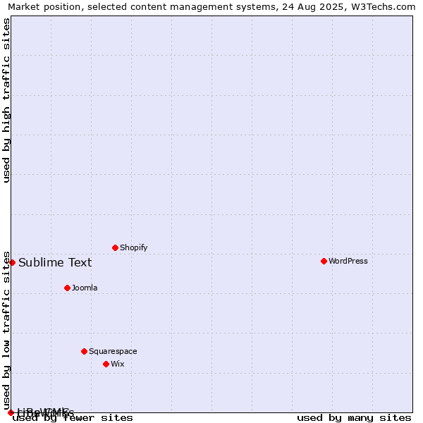 Market position of Sublime Text vs. cmsWorks vs. LiBe CMS