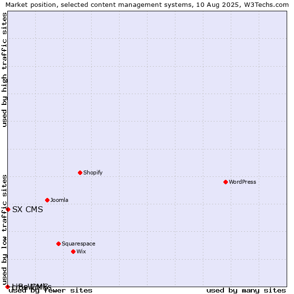 Market position of SX CMS vs. cmsWorks vs. LiBe CMS