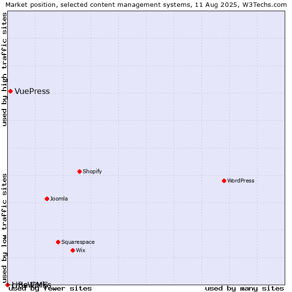 Market position of VuePress vs. cmsWorks vs. LiBe CMS
