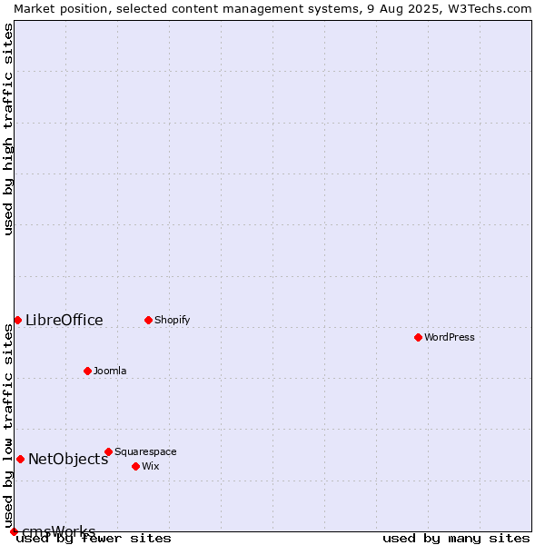 Market position of NetObjects vs. LibreOffice vs. cmsWorks
